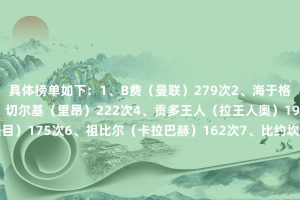 具体榜单如下：1、B费（曼联）279次2、海于格（博德醒目）247次3、切尔基（里昂）222次4、贡多王人（拉王人奥）191次5、博格（博德醒目）175次6、祖比尔（卡拉巴赫）162次7、比约坎（博德醒目）155次8、贝尔奇切（毕尔巴鄂竞技）154次9、托利索（里昂）150次10、门德斯（皇家社会）146次    亚洲足球买球站体育信息