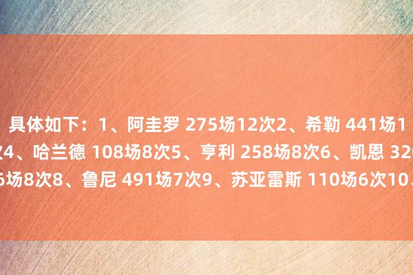 具体如下:1、阿圭罗 275场12次2、希勒 441场11次3、福勒 379场9次4、哈兰德 108场8次5、亨利 258场8次6、凯恩 320场8次7、欧文 326场8次8、鲁尼 491场7次9、苏亚雷斯 110场6次10、范尼 150场5次 亚洲足球买球站体育信息