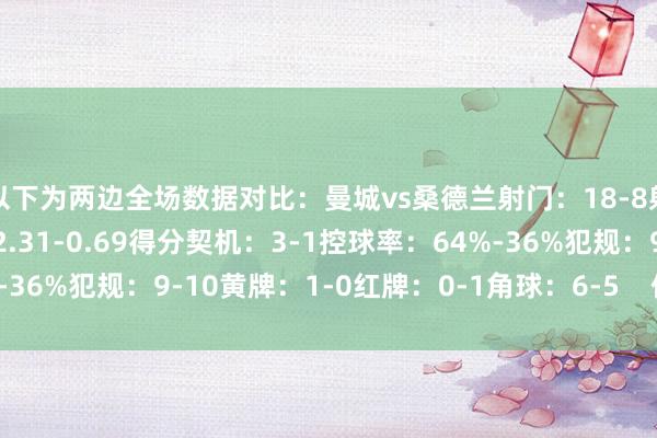 以下为两边全场数据对比：曼城vs桑德兰射门：18-8射正：6-1预期进球：2.31-0.69得分契机：3-1控球率：64%-36%犯规：9-10黄牌：1-0红牌：0-1角球：6-5    体育录像/图片