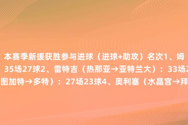 本赛季新援获胜参与进球（进球+助攻）名次　　1、姆巴佩（巴黎→皇马）：35场27球　　2、雷特吉（热那亚→亚特兰大）：33场27球　　3、吉拉西（斯图加特→多特）：27场23球　　4、奥利塞（水晶宫→拜仁）：31场22球　　5、阿尔瓦雷斯（曼城→马竞）：36场21球　　本赛季新援进球名次　　1、姆巴佩（巴黎→皇马）：35场23球　　2、雷特吉（热那亚→亚特兰大）：33场23球　　3、莫伊塞-基恩（尤文→佛罗伦萨）：28场19球　　4、吉拉西（斯图加特→多特）：27场18球　　5、阿尔瓦雷斯（曼城→马竞）：36场17球亚洲足球买球站体育信息
