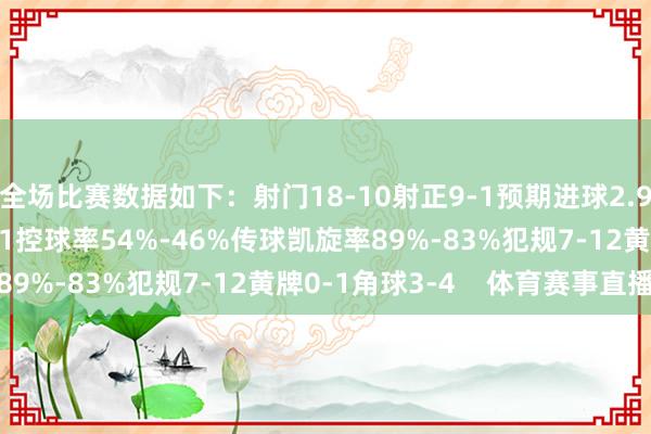全场比赛数据如下：射门18-10射正9-1预期进球2.97-0.43进球契机7-1控球率54%-46%传球凯旋率89%-83%犯规7-12黄牌0-1角球3-4    体育赛事直播